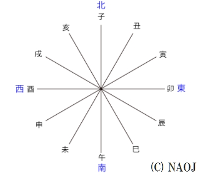 十二支方角
