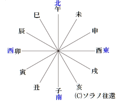 北が〝午〟の十二支方角